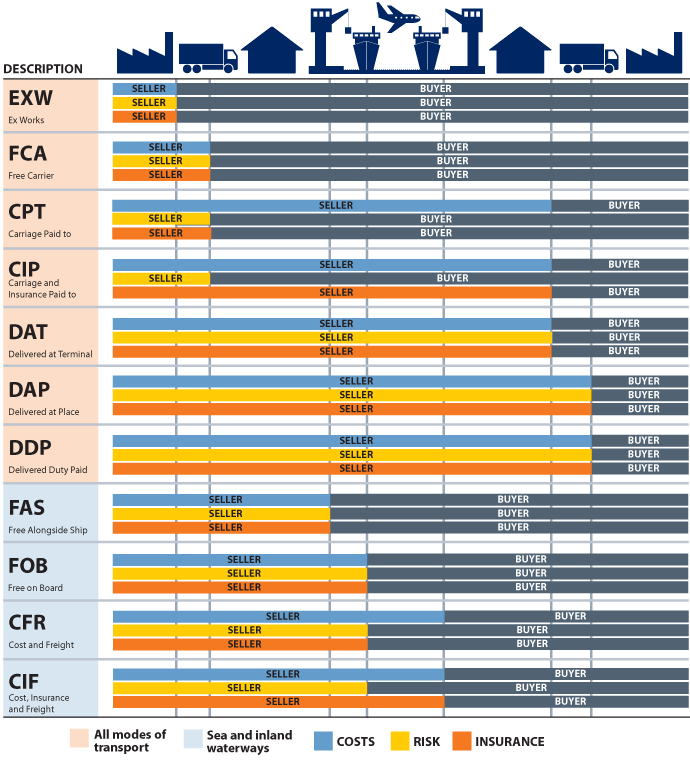 Logística Internacional servicio de logística y transporte aeréo, marítimo y terreste. Gestión de logística de transporte. INCOTERMS